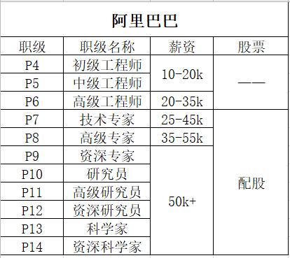 阿里p5升p6难么截图