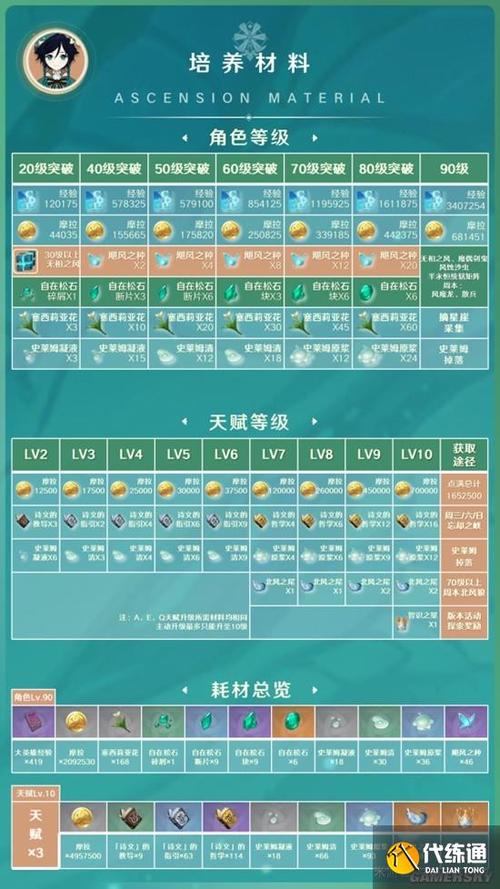 原神温迪天赋升级材料一览