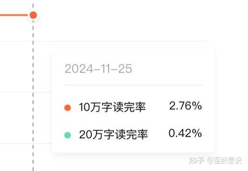 番茄写了20万字依旧没人看了