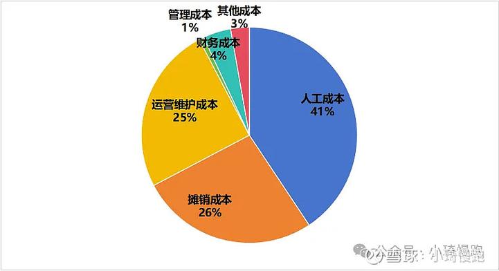 收入成本费用分析图