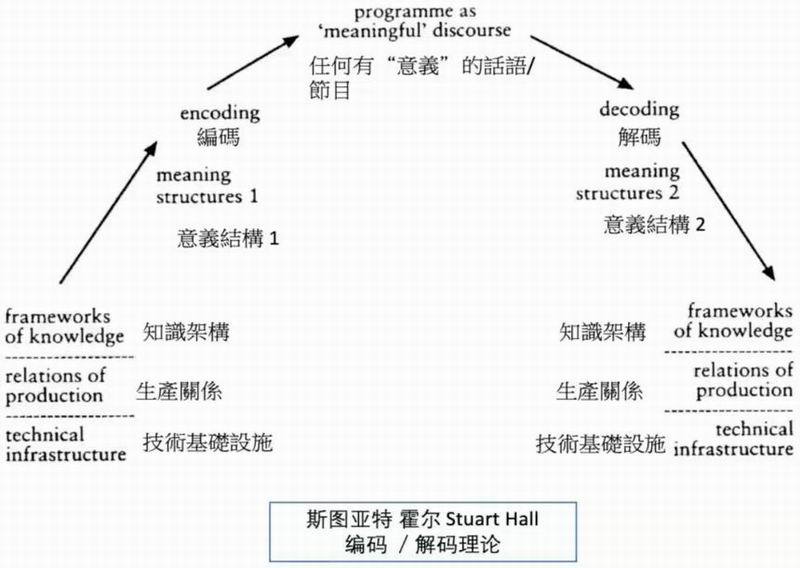 斯图亚特霍尔的编码解码理论图标