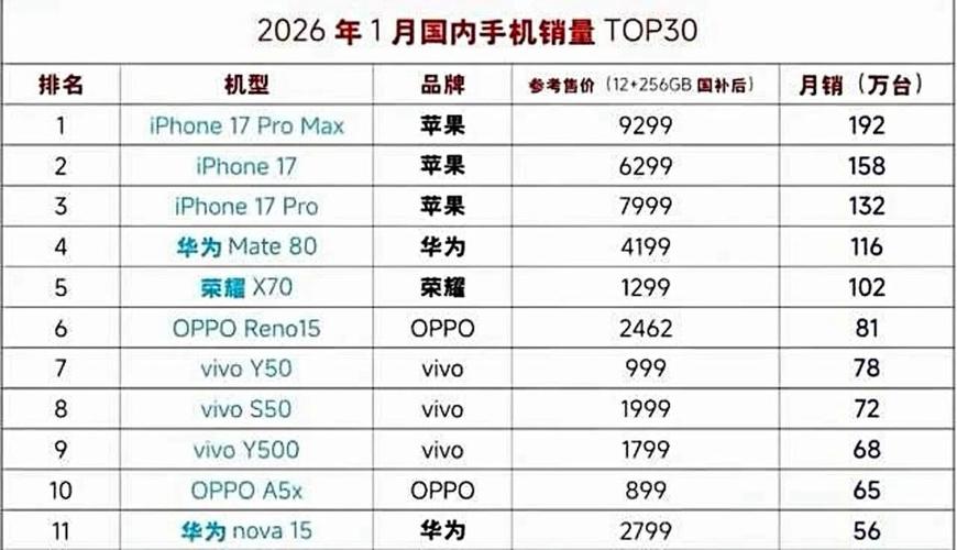 手机排行榜第一