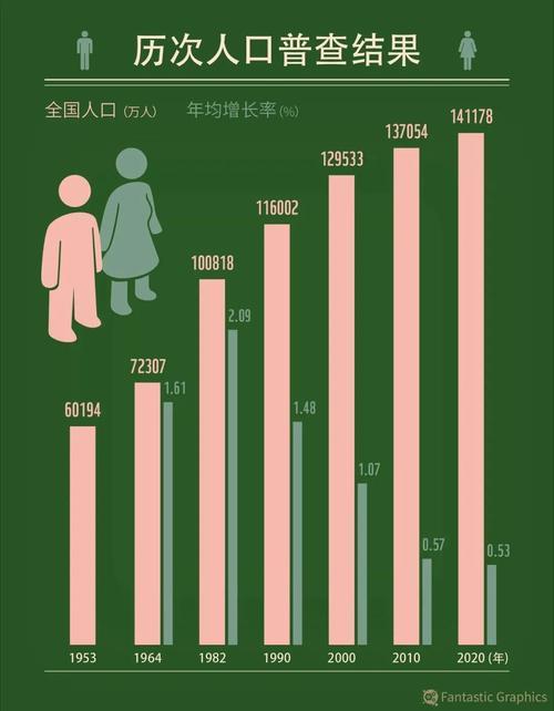 我国几年进行一次人口普查