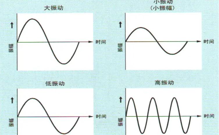 振动能量与振幅和频率