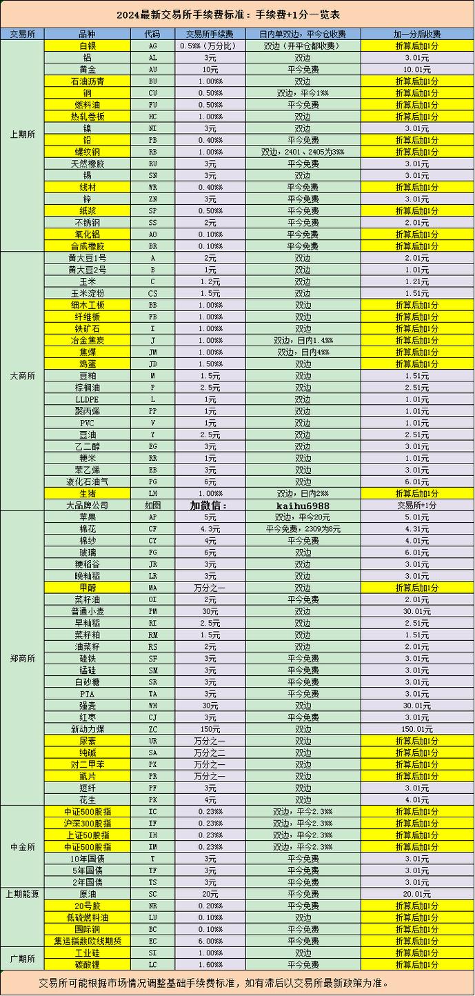 期货佣金一般是多少