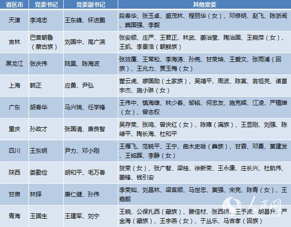 五个省级党委领导班子调整截图