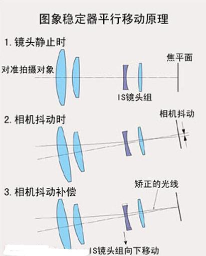 光学防抖和不防抖区别