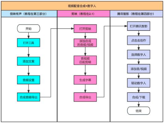 短视频制作方法