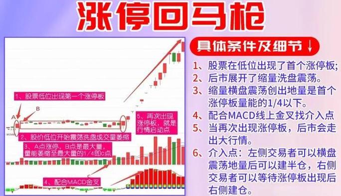 涨停回马枪六种形态