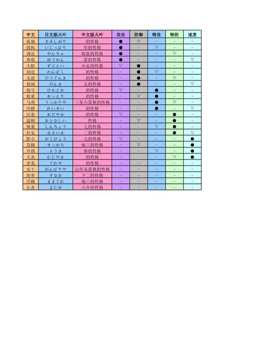 叶绿性格一览表截图