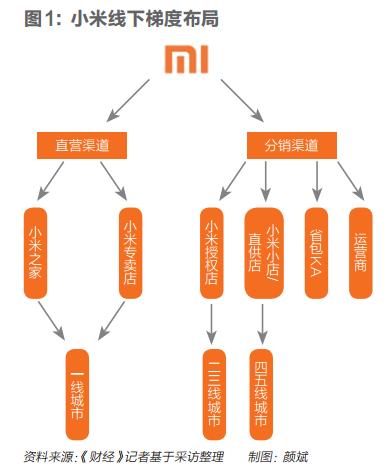 小米公司的销售模式