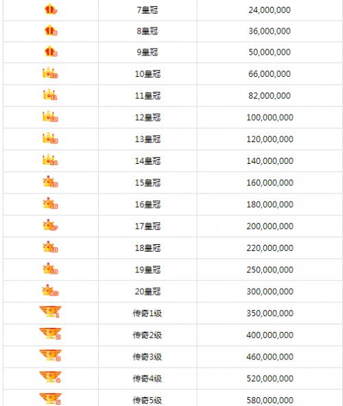 主播级别分5个等级