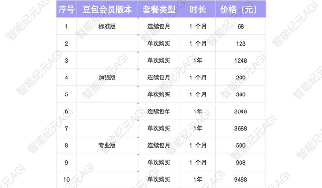 豆包会员和非会员区别