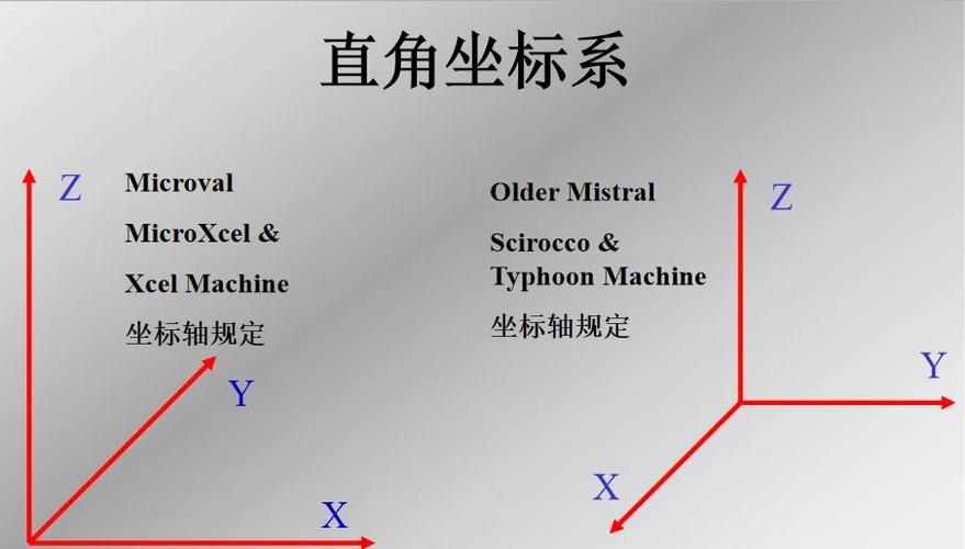 默认坐标系是多少