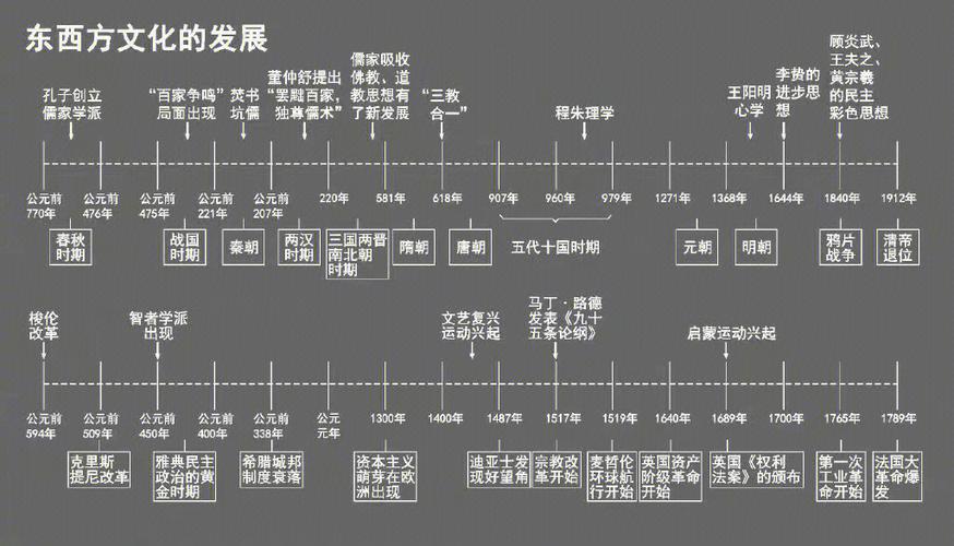 历史时间轴高中详细