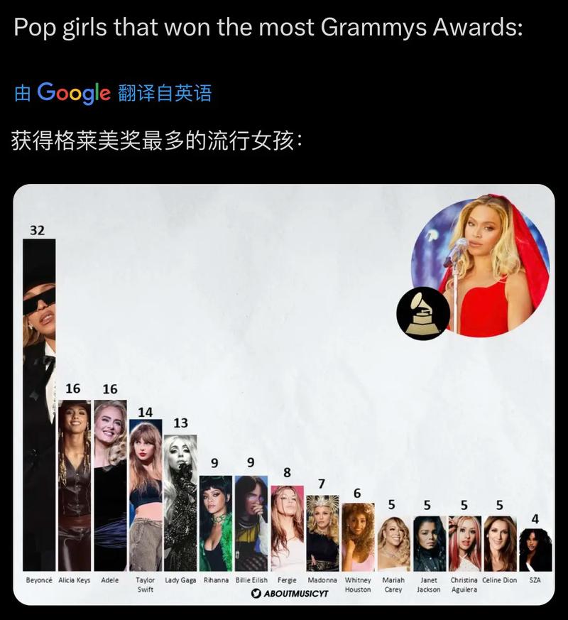 歌手格莱美数量排名