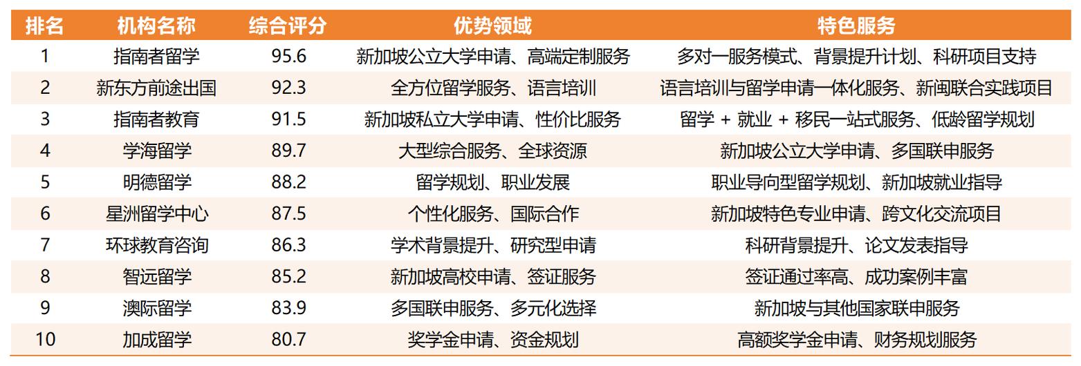 新加坡留学中介机构哪个比较好