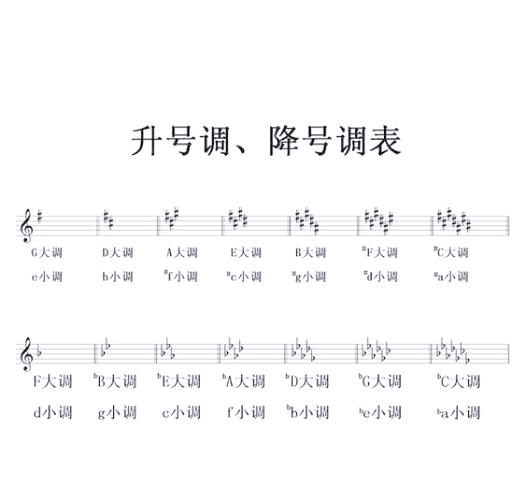 五线谱调号