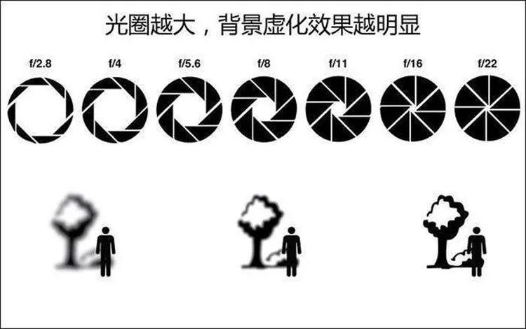 摄影光圈是什么意思