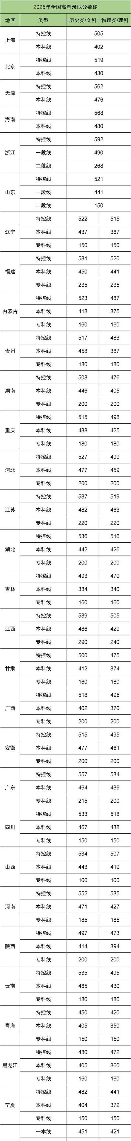 2026年全国各省份高考分数线汇总新图标