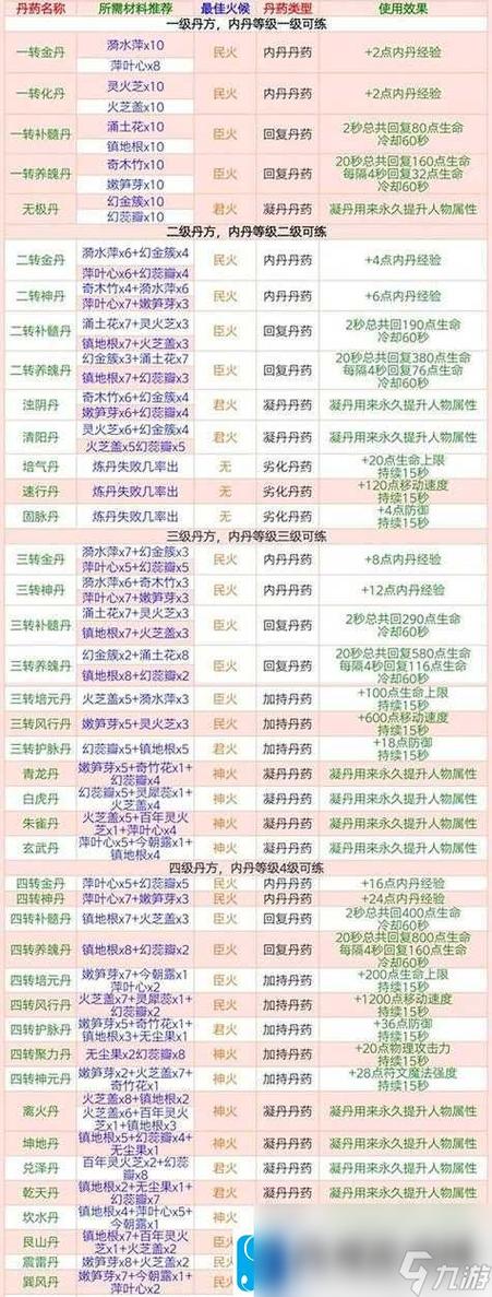 魔法药剂配方
