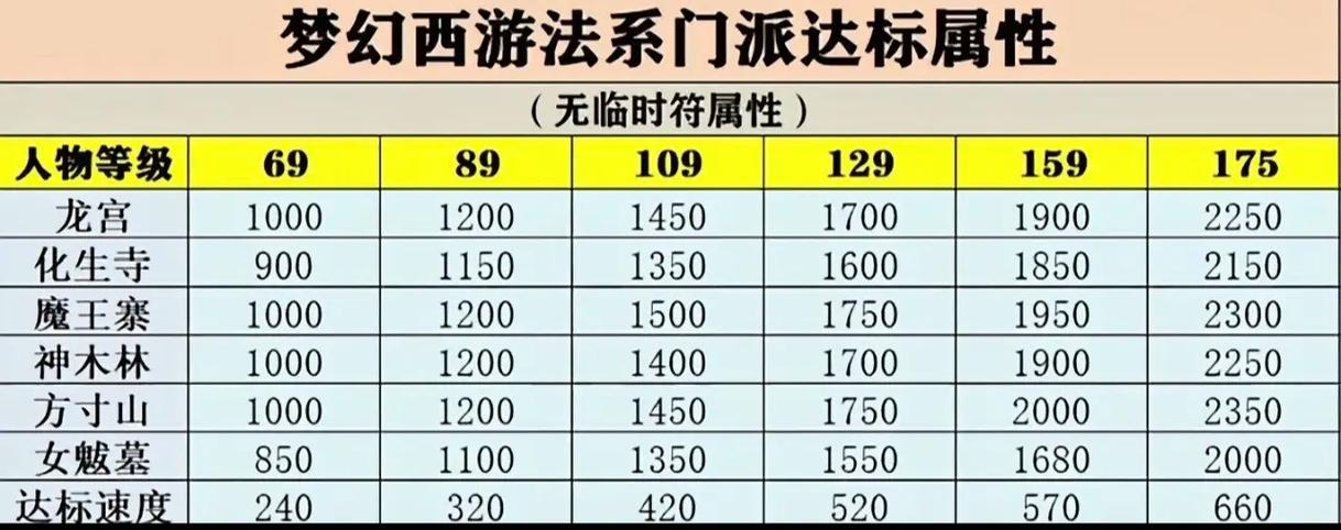 梦幻西游69达标属性图标