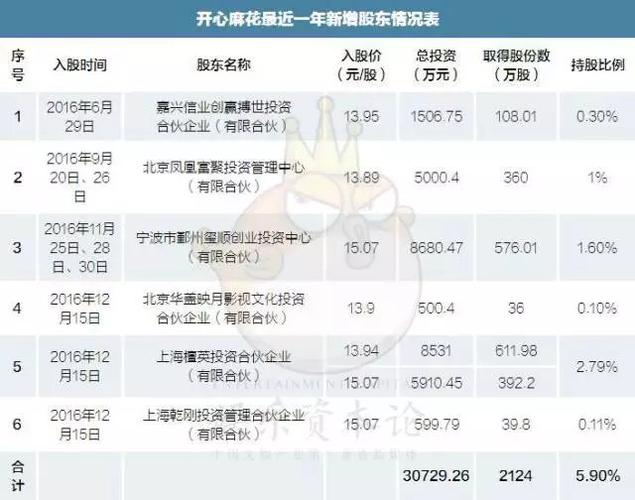 开心麻花十大股东名单