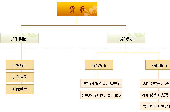 高中政治货币的本质