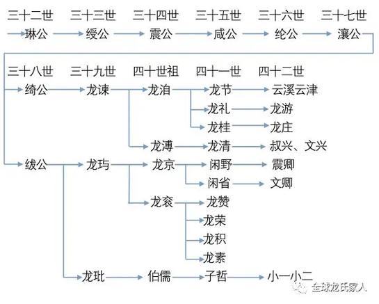 龙姓辈分一览表图标