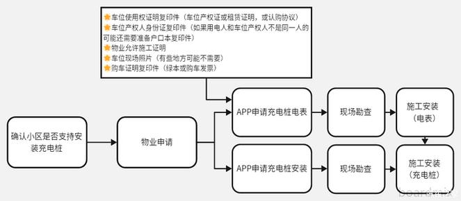 新能源充电桩安装步骤