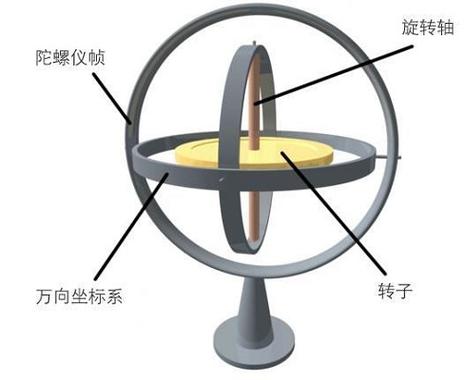 陀螺仪有必要开400吗图标