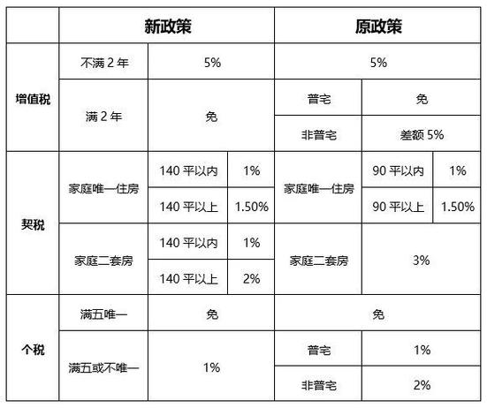 新契税法实施后还能享受优惠税率吗