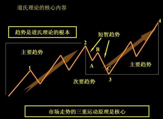 道氏理论8张图缩略图