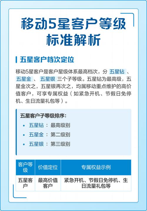移动用户星级分几级?