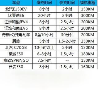 充电汽车能跑多少公里
