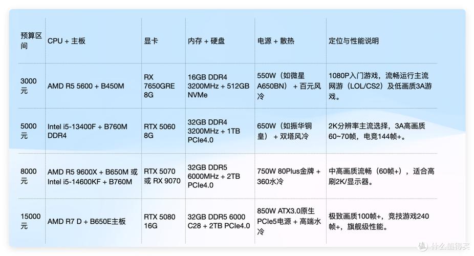 电脑配置推荐2025性价比最高