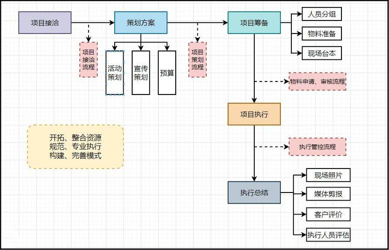 程序的项目机制