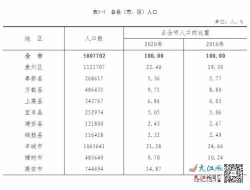 江西宜春人口多少人口图标