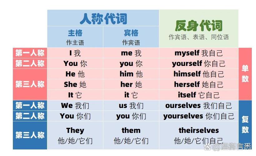 Begin后面的介词