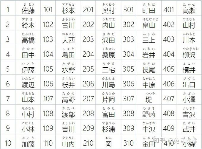 中国姓氏转换日本姓氏