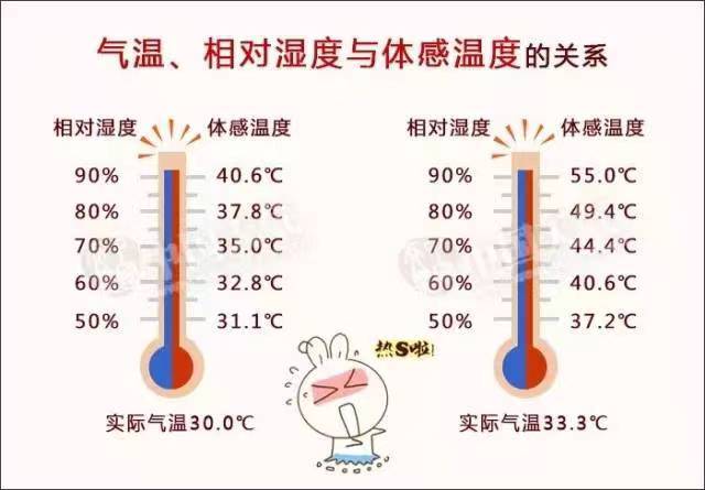 湿度与温度的关系