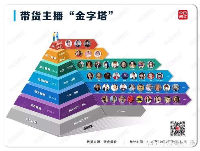 网红等级划分