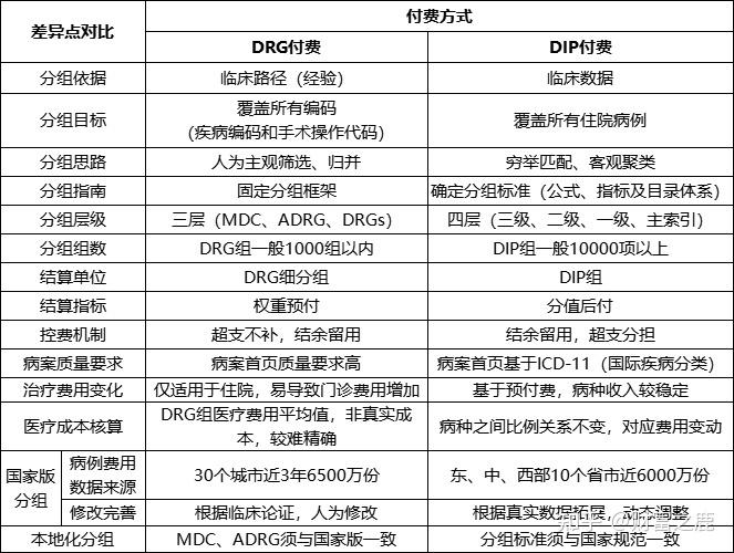 DIP病种主诊断编码A代表什么
