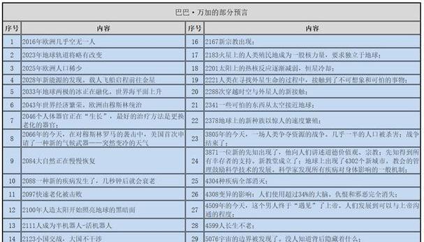 巴巴万加预言是真的吗
