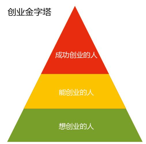 创业需要什么条件