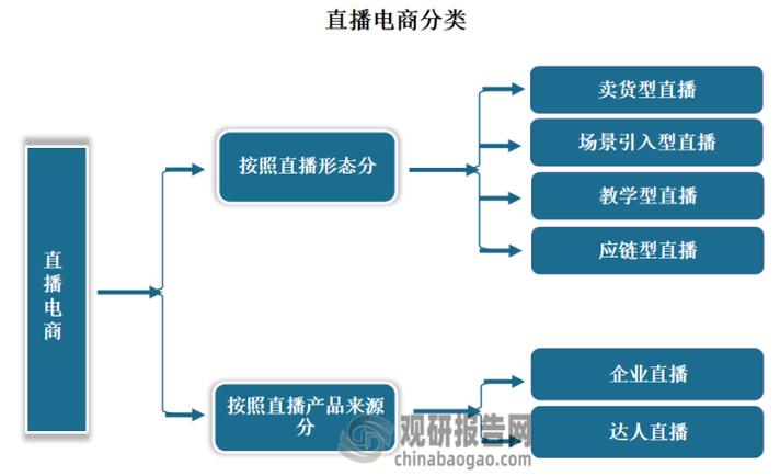 研究电商直播的目的与意义