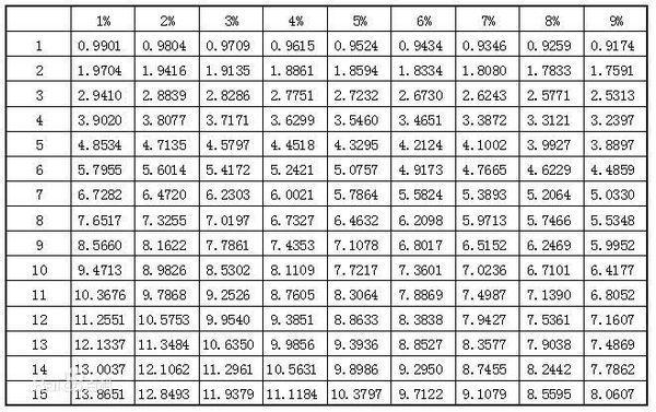 年金折现系数表全表