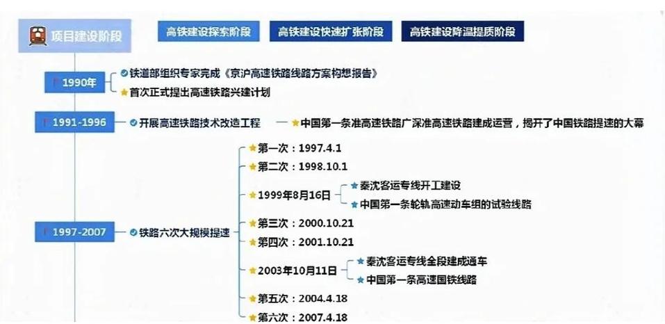 中国高铁什么时候开始有的