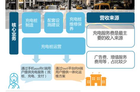 充电桩合作分成怎么分