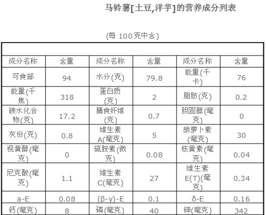 土豆的化学成分